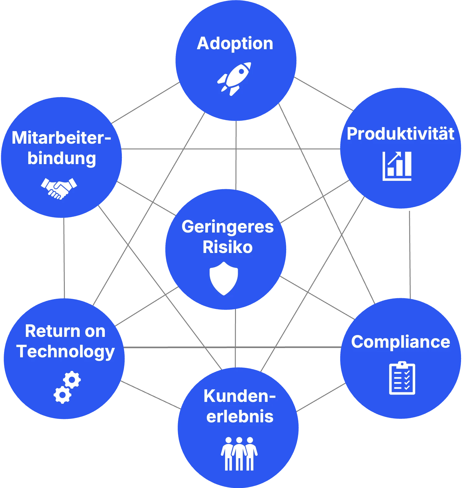 Sieben ROI-Quellen für Ihren Business Case im Change Management